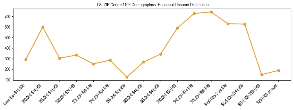 Horizontal bar chart showing household income distribution in US ZIP Code 51103.
