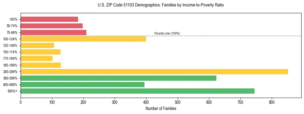 Horizontal bar chart showing family distribution by income-to-poverty ratio in US ZIP Code 51103, based on 2023 ACS data.