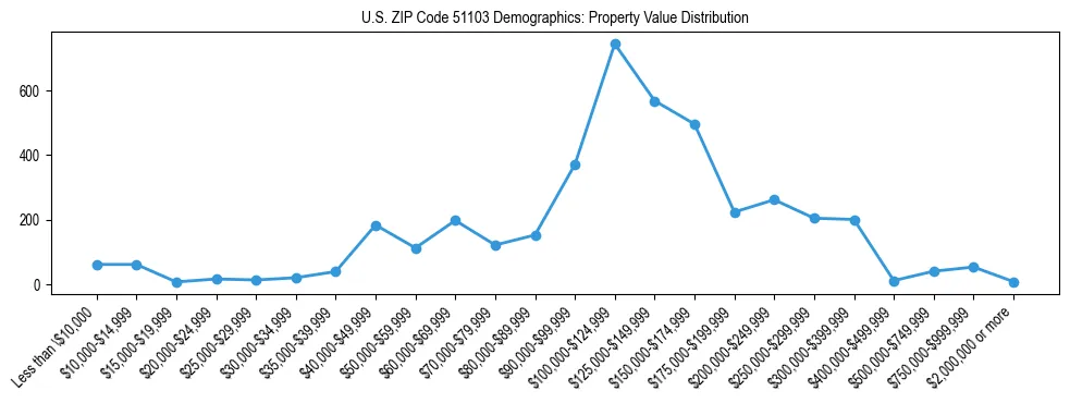 Line chart showing the distribution of property values for owner-occupied housing units in US ZIP Code 51103.