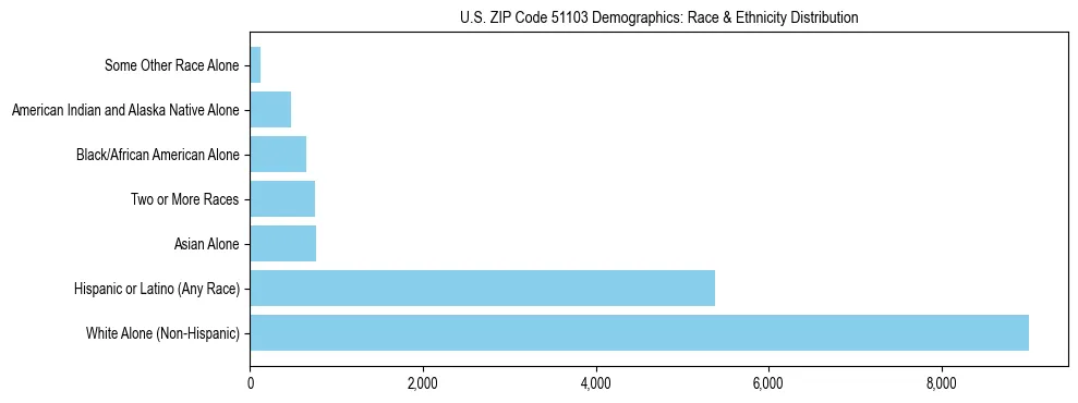 Race and Ethnicity Distribution Chart for US ZIP Code 51103