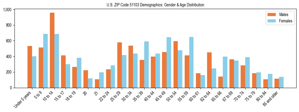 Bar chart showing the population distribution of US ZIP Code 51103 by age group and gender, based on 2023 ACS data.