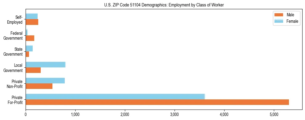 Horizontal bar chart showing employment distribution by class of worker and gender in US ZIP Code 51104, based on 2023 ACS data.