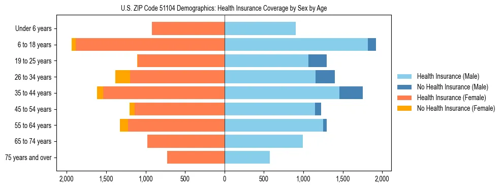 Pyramid chart showing health insurance coverage by age and sex in US ZIP Code 51104.