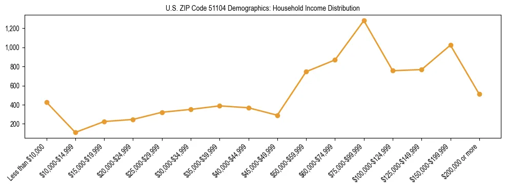 Horizontal bar chart showing household income distribution in US ZIP Code 51104.