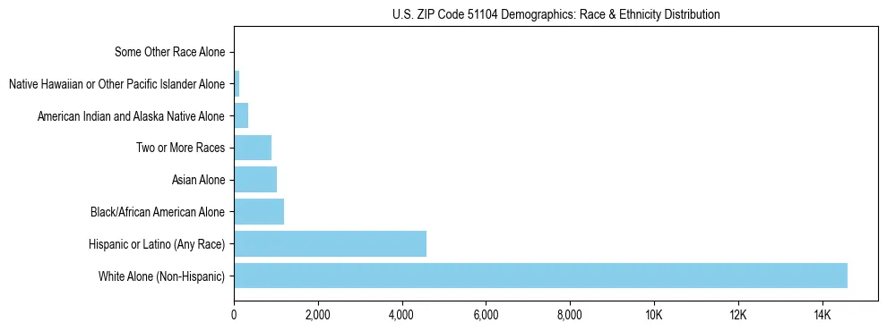 Race and Ethnicity Distribution Chart for US ZIP Code 51104