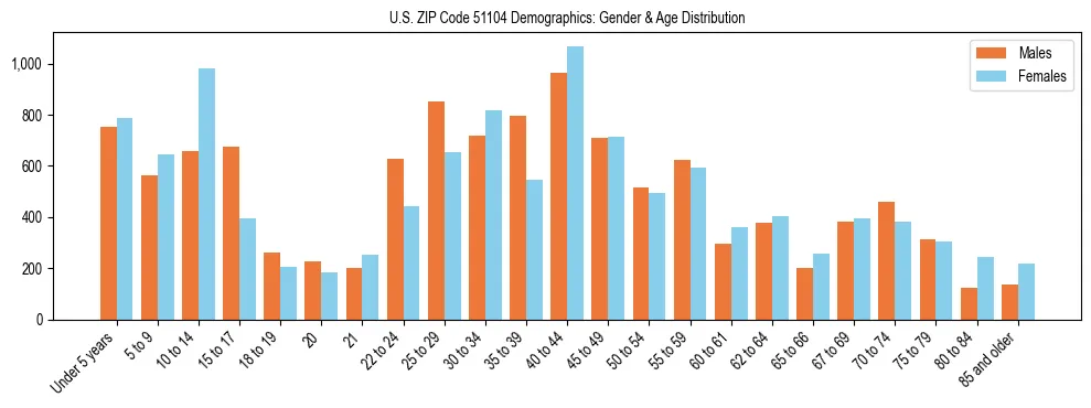 Bar chart showing the population distribution of US ZIP Code 51104 by age group and gender, based on 2023 ACS data.