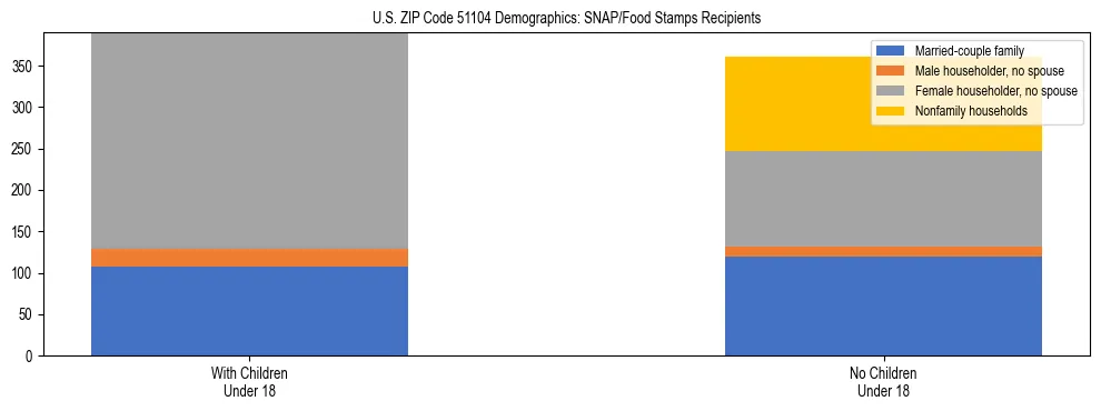 Stacked bar chart showing SNAP/Food Stamps recipient household composition by presence of children under 18 in US ZIP Code 51104, based on 2023 ACS data.