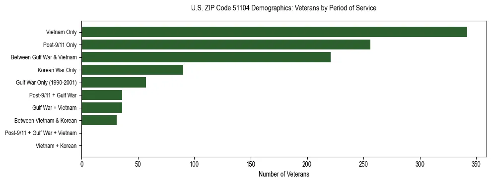 Horizontal bar chart showing veteran distribution by period of military service in US ZIP Code 51104, based on 2023 ACS data.