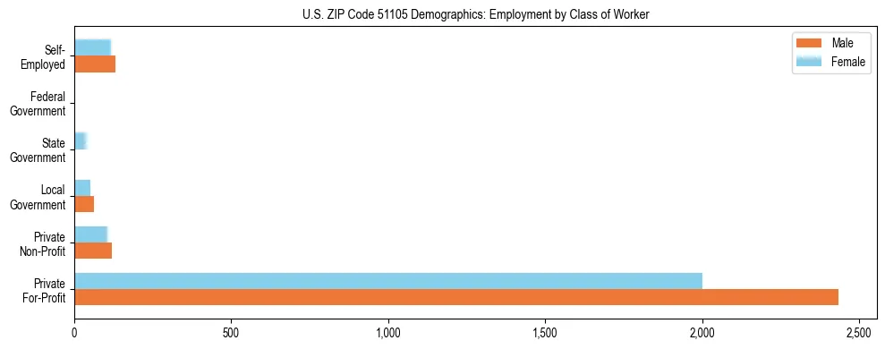 Horizontal bar chart showing employment distribution by class of worker and gender in US ZIP Code 51105, based on 2023 ACS data.