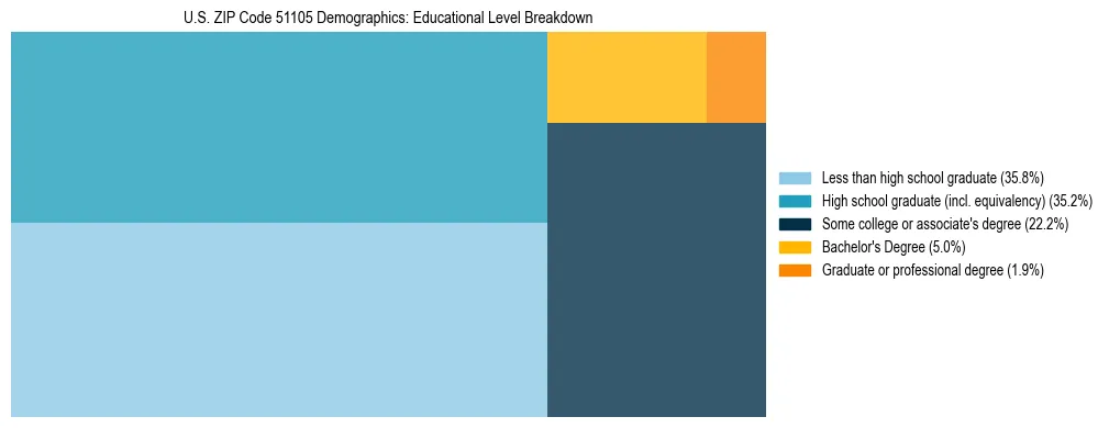 Treemap chart illustrating the educational attainment breakdown for population 25 years and over in US ZIP Code 51105.