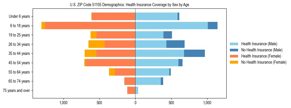 Pyramid chart showing health insurance coverage by age and sex in US ZIP Code 51105.