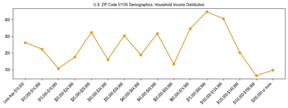 Horizontal bar chart showing household income distribution in US ZIP Code 51105.