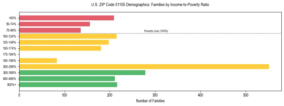 Horizontal bar chart showing family distribution by income-to-poverty ratio in US ZIP Code 51105, based on 2023 ACS data.