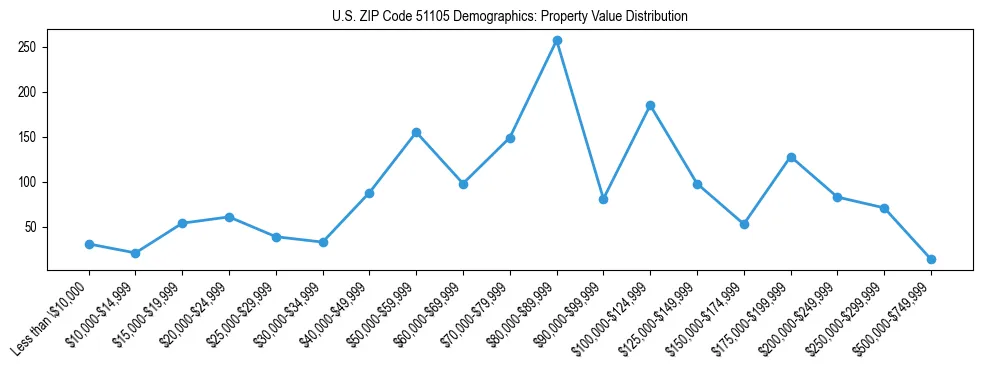 Line chart showing the distribution of property values for owner-occupied housing units in US ZIP Code 51105.
