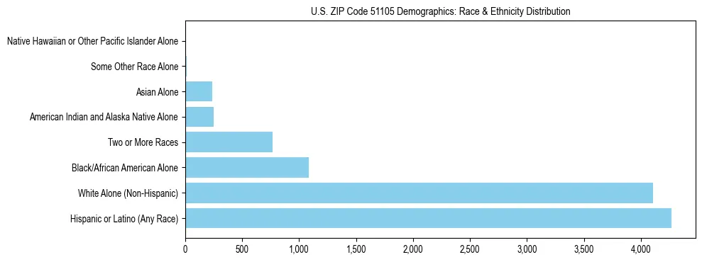 Race and Ethnicity Distribution Chart for US ZIP Code 51105