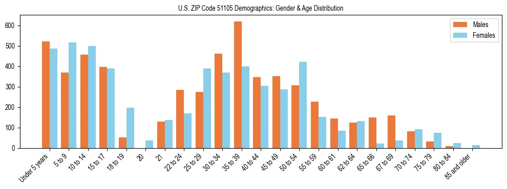 Bar chart showing the population distribution of US ZIP Code 51105 by age group and gender, based on 2023 ACS data.