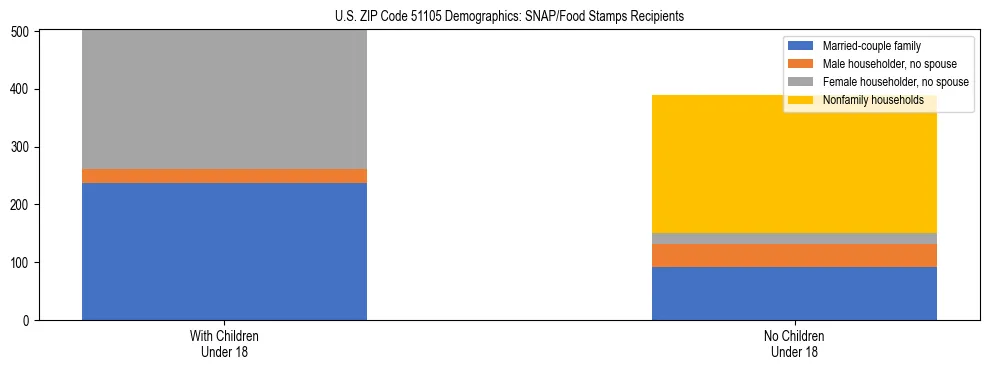 Stacked bar chart showing SNAP/Food Stamps recipient household composition by presence of children under 18 in US ZIP Code 51105, based on 2023 ACS data.