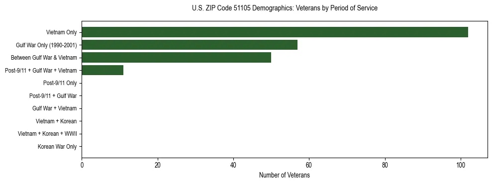 Horizontal bar chart showing veteran distribution by period of military service in US ZIP Code 51105, based on 2023 ACS data.