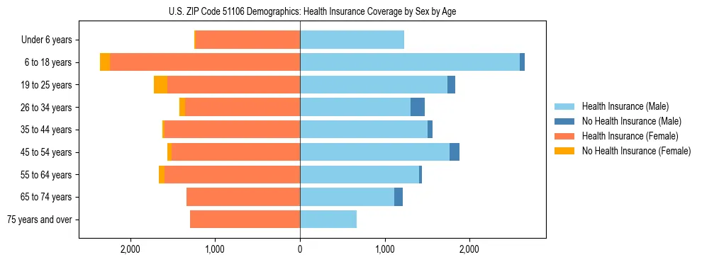Pyramid chart showing health insurance coverage by age and sex in US ZIP Code 51106.