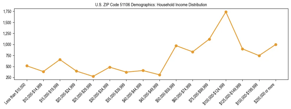 Horizontal bar chart showing household income distribution in US ZIP Code 51106.