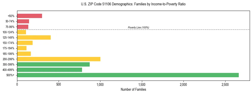 Horizontal bar chart showing family distribution by income-to-poverty ratio in US ZIP Code 51106, based on 2023 ACS data.