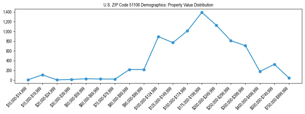 Line chart showing the distribution of property values for owner-occupied housing units in US ZIP Code 51106.