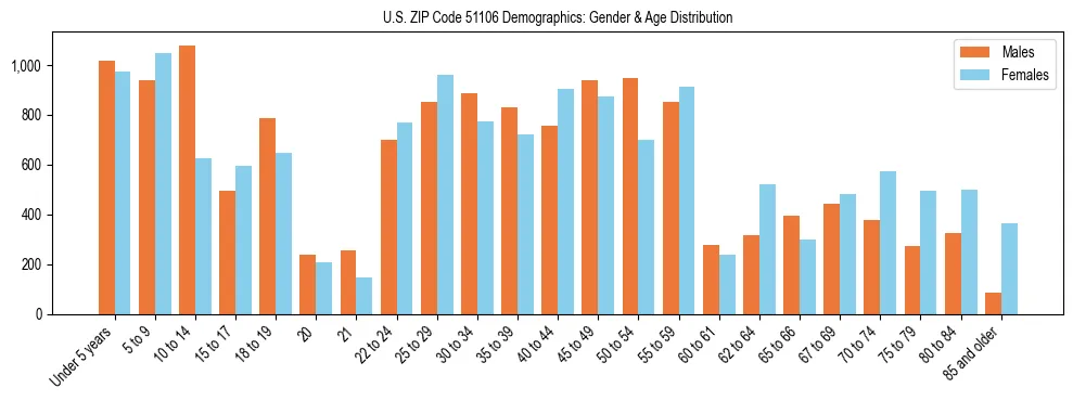 Bar chart showing the population distribution of US ZIP Code 51106 by age group and gender, based on 2023 ACS data.