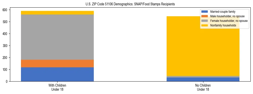 Stacked bar chart showing SNAP/Food Stamps recipient household composition by presence of children under 18 in US ZIP Code 51106, based on 2023 ACS data.
