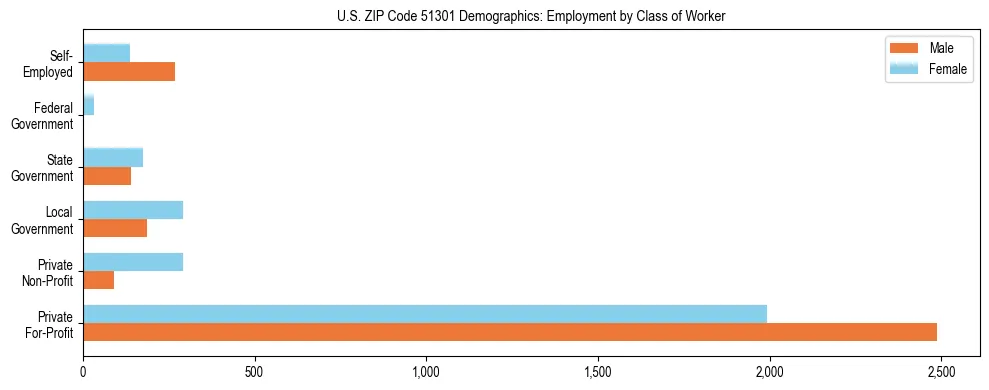 Horizontal bar chart showing employment distribution by class of worker and gender in US ZIP Code 51301, based on 2023 ACS data.
