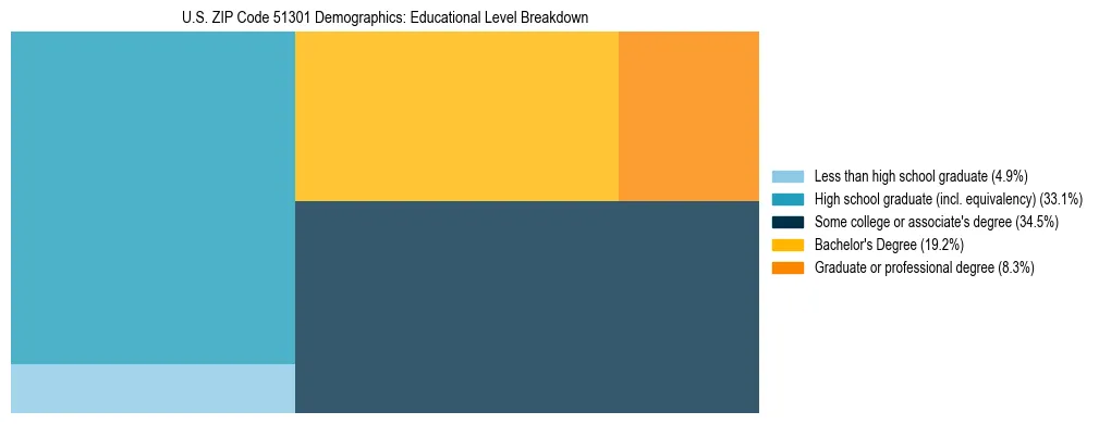 Treemap chart illustrating the educational attainment breakdown for population 25 years and over in US ZIP Code 51301.