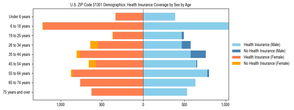 Pyramid chart showing health insurance coverage by age and sex in US ZIP Code 51301.
