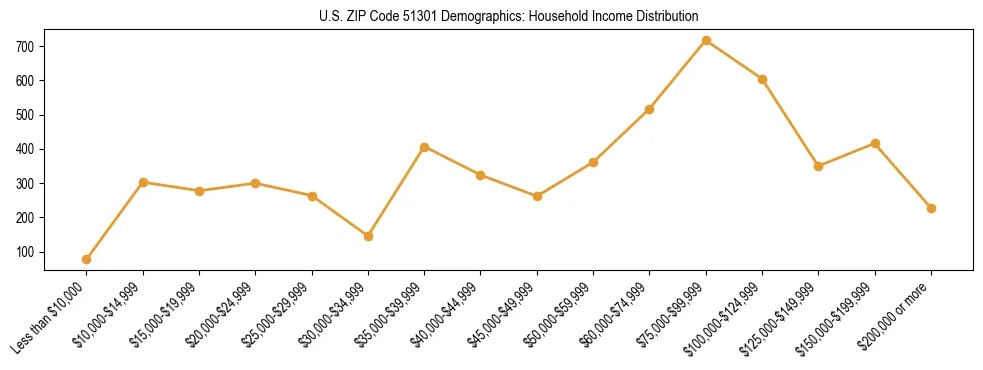 Horizontal bar chart showing household income distribution in US ZIP Code 51301.