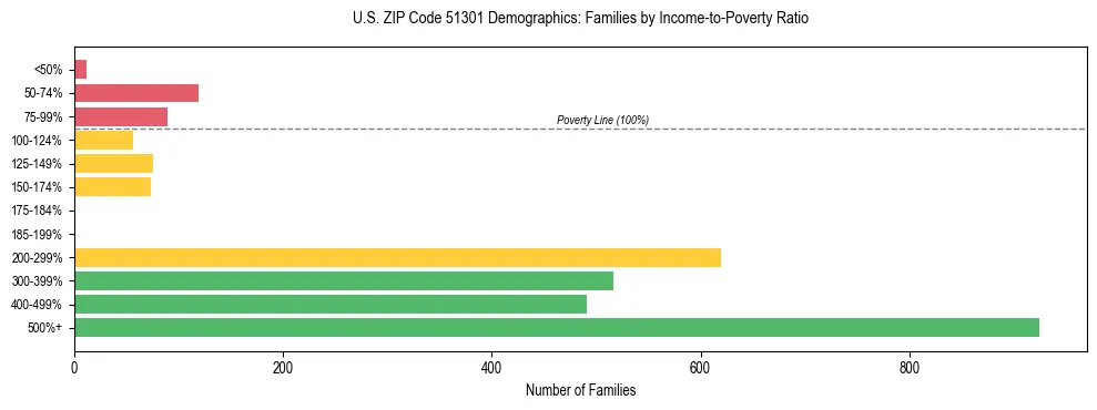 Horizontal bar chart showing family distribution by income-to-poverty ratio in US ZIP Code 51301, based on 2023 ACS data.