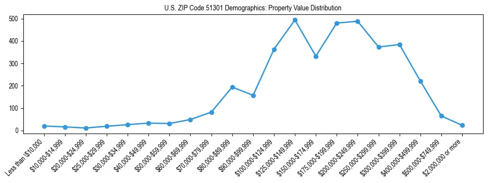 Line chart showing the distribution of property values for owner-occupied housing units in US ZIP Code 51301.