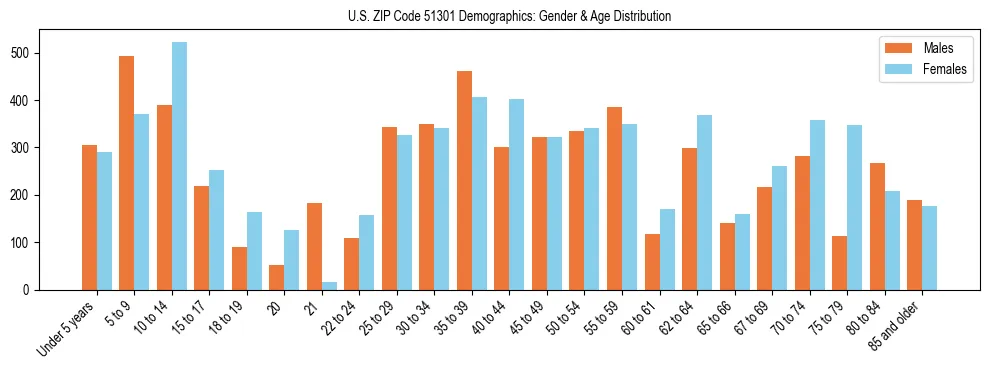 Bar chart showing the population distribution of US ZIP Code 51301 by age group and gender, based on 2023 ACS data.