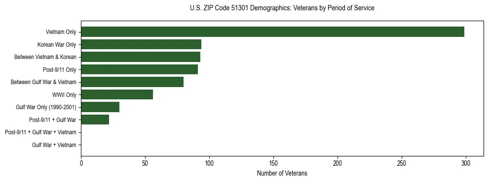 Horizontal bar chart showing veteran distribution by period of military service in US ZIP Code 51301, based on 2023 ACS data.