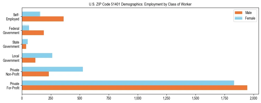 Horizontal bar chart showing employment distribution by class of worker and gender in US ZIP Code 51401, based on 2023 ACS data.