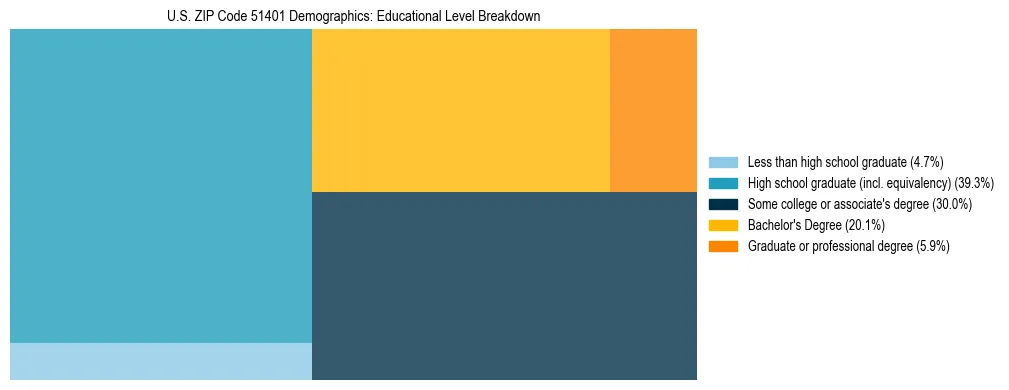Treemap chart illustrating the educational attainment breakdown for population 25 years and over in US ZIP Code 51401.
