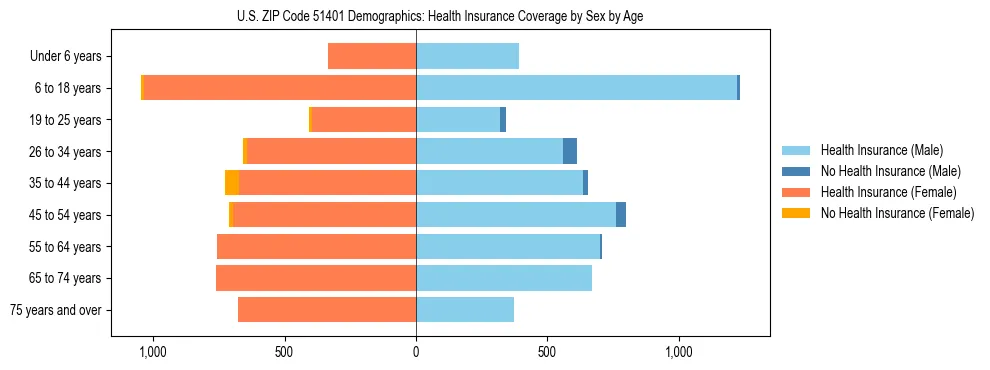 Pyramid chart showing health insurance coverage by age and sex in US ZIP Code 51401.