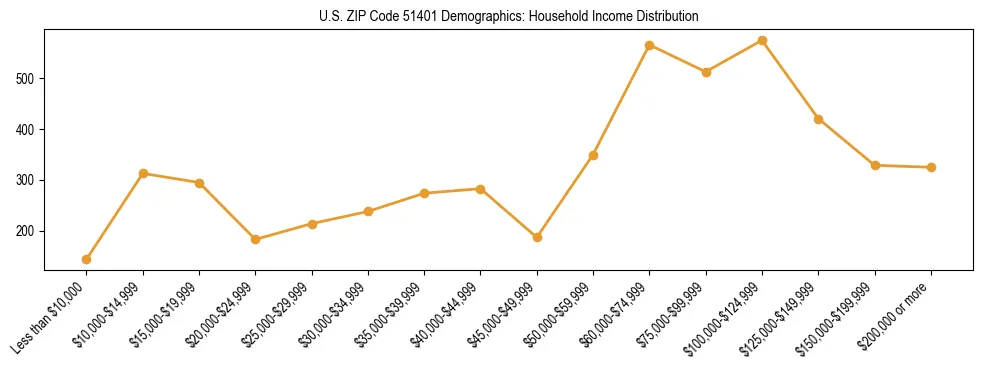 Horizontal bar chart showing household income distribution in US ZIP Code 51401.