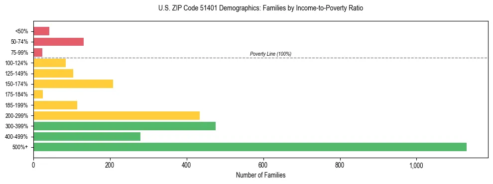 Horizontal bar chart showing family distribution by income-to-poverty ratio in US ZIP Code 51401, based on 2023 ACS data.