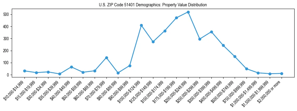 Line chart showing the distribution of property values for owner-occupied housing units in US ZIP Code 51401.