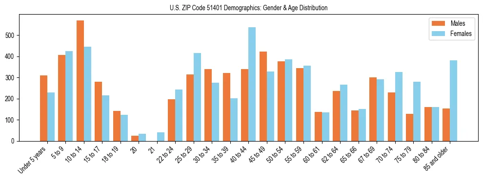 Bar chart showing the population distribution of US ZIP Code 51401 by age group and gender, based on 2023 ACS data.