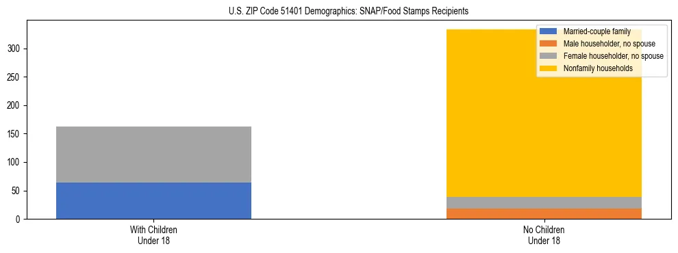 Stacked bar chart showing SNAP/Food Stamps recipient household composition by presence of children under 18 in US ZIP Code 51401, based on 2023 ACS data.