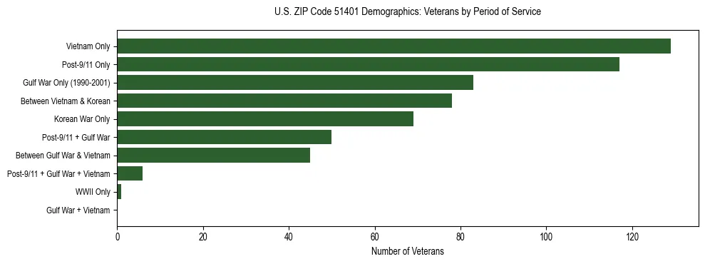Horizontal bar chart showing veteran distribution by period of military service in US ZIP Code 51401, based on 2023 ACS data.