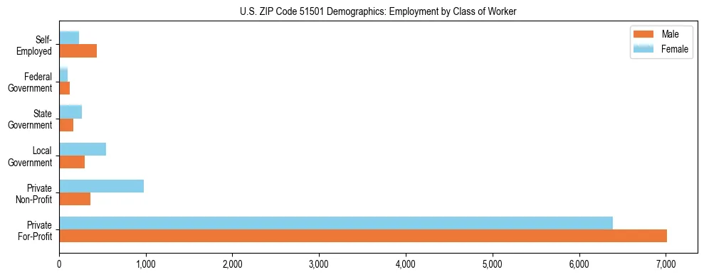 Horizontal bar chart showing employment distribution by class of worker and gender in US ZIP Code 51501, based on 2023 ACS data.