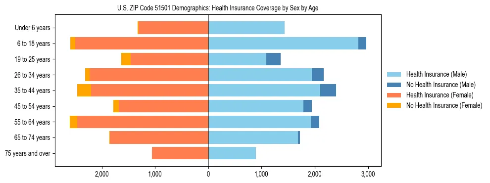 Pyramid chart showing health insurance coverage by age and sex in US ZIP Code 51501.
