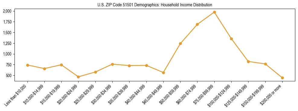Horizontal bar chart showing household income distribution in US ZIP Code 51501.