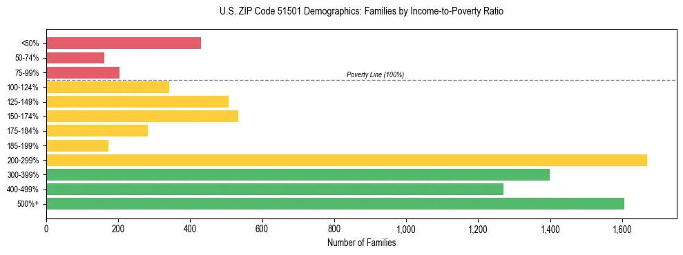 Horizontal bar chart showing family distribution by income-to-poverty ratio in US ZIP Code 51501, based on 2023 ACS data.