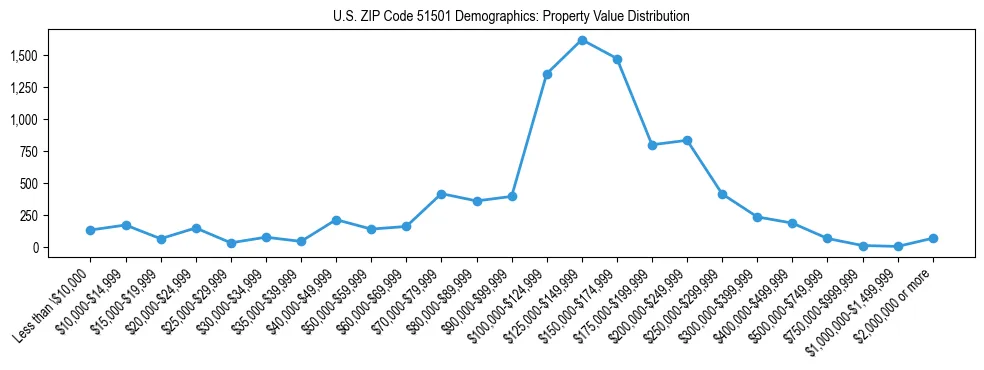 Line chart showing the distribution of property values for owner-occupied housing units in US ZIP Code 51501.